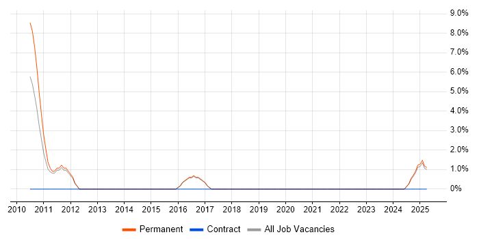 Job vacancy trend for Dashboard Development in Oldham