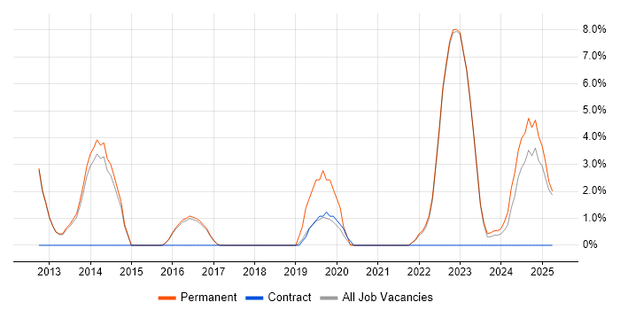 Job vacancy trend for Data Analysis in Oldham