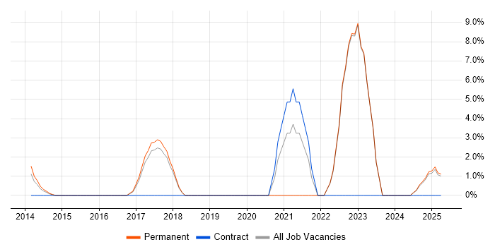 Job vacancy trend for Data Analytics in Oldham