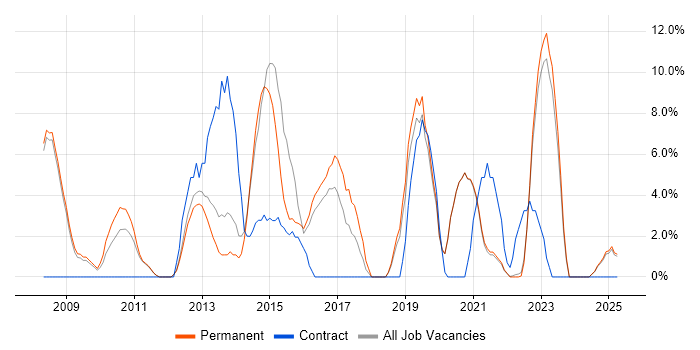 Job vacancy trend for Data Centre in Oldham