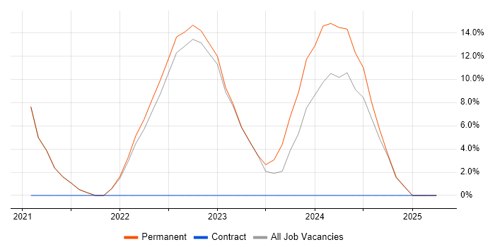 Job vacancy trend for Data Engineering in Oldham Job vacancy trend for Data Engineering in Oldham