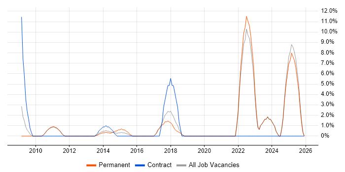 Data Management job vacancy trend in Oldham