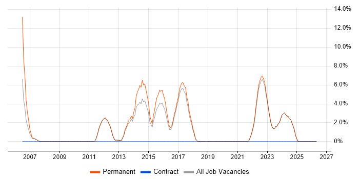 Data Protection job vacancy trend in Oldham