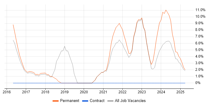 Job vacancy trend for Data Science in Oldham