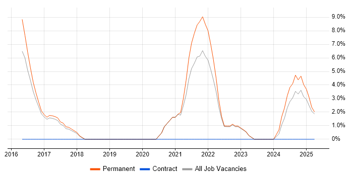 Job vacancy trend for Data Scientist in Oldham