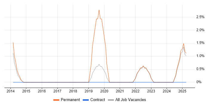 Job vacancy trend for Data Visualisation in Oldham