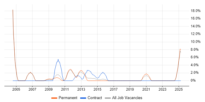Job vacancy trend for DBA in Oldham