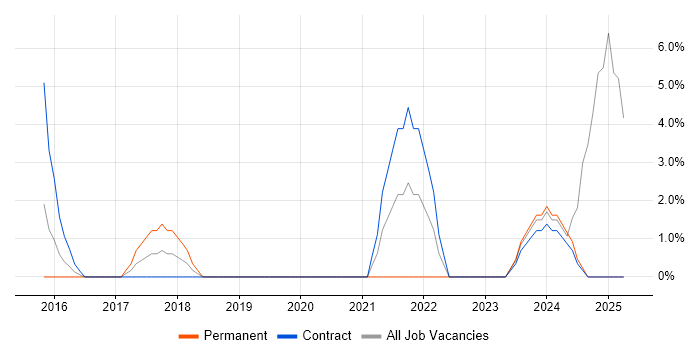 Job vacancy trend for DBS Check in Oldham Job vacancy trend for DBS Check in Oldham