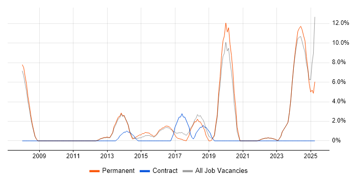 Job vacancy trend for Decision-Making in Oldham Job vacancy trend for Decision-Making in Oldham