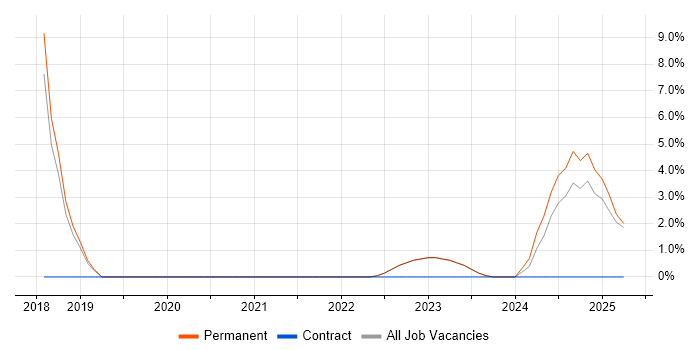 Job vacancy trend for Deep Learning in Oldham