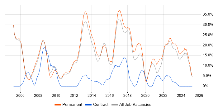 Job vacancy trend for Degree in Oldham