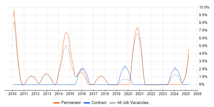 Job vacancy trend for Design Patterns in Oldham