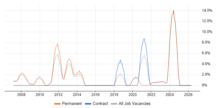 Development Manager job vacancy trend in Oldham