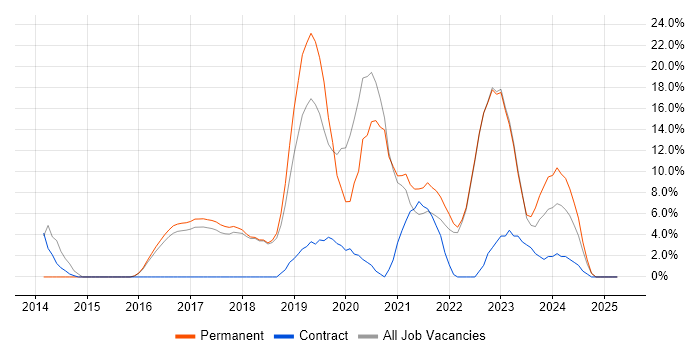 Job vacancy trend for DevOps in Oldham Job vacancy trend for DevOps in Oldham