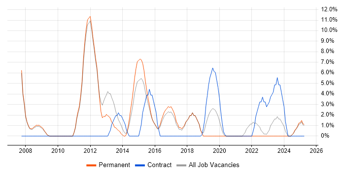 Job vacancy trend for DHCP in Oldham