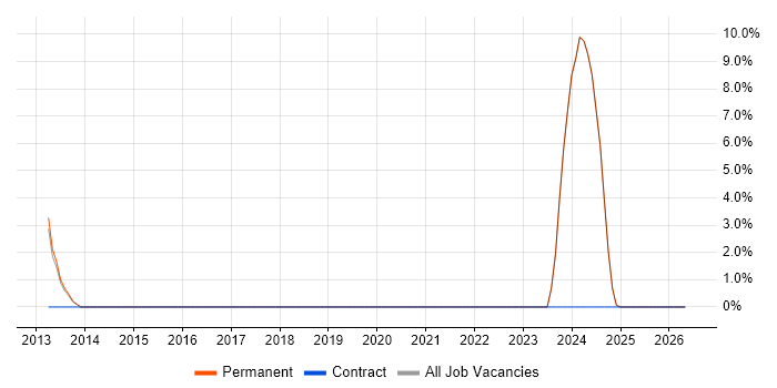 Digital Media job vacancy trend in Oldham