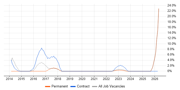 Digital Transformation Programme job vacancy trend in Oldham