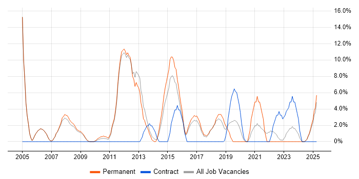 Job vacancy trend for DNS in Oldham Job vacancy trend for DNS in Oldham