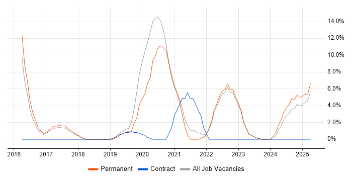 Job vacancy trend for Docker in Oldham Job vacancy trend for Docker in Oldham