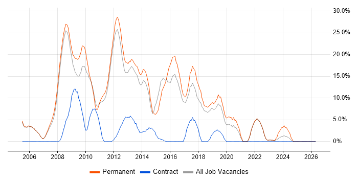 .NET Developer job vacancy trend in Oldham