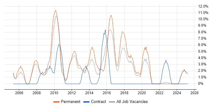 Job vacancy trend for .NET Framework in Oldham