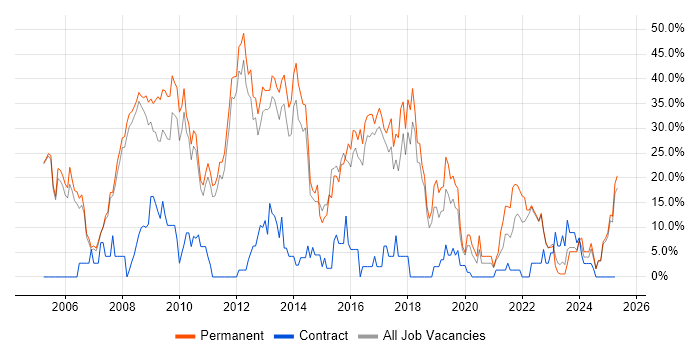 Job vacancy trend for .NET in Oldham Job vacancy trend for .NET in Oldham
