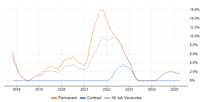 Job vacancy trend for .NET Core in Oldham