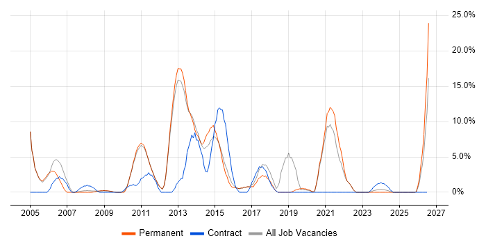Driving Licence job vacancy trend in Oldham