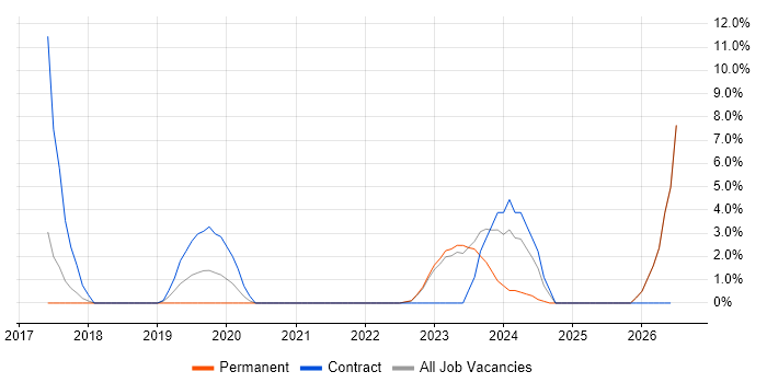 Dynamics 365 job vacancy trend in Oldham