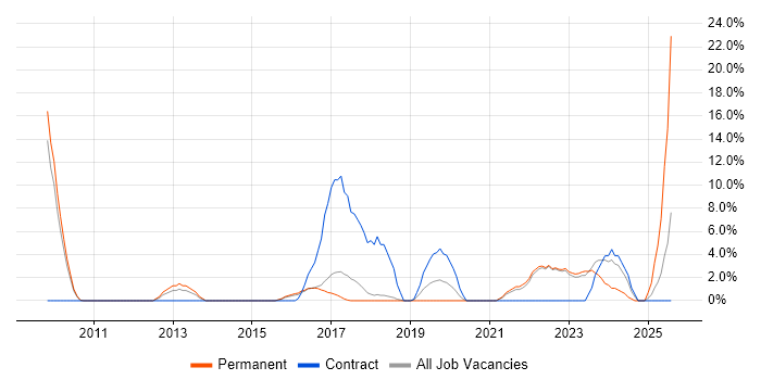 Job vacancy trend for Dynamics CRM in Oldham