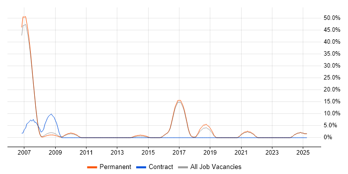 Job vacancy trend for Embedded C in Oldham