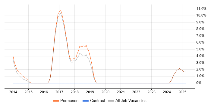 Job vacancy trend for Embedded Linux in Oldham