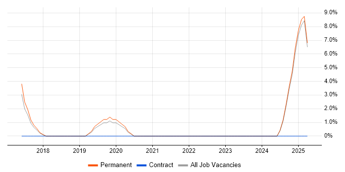 Job vacancy trend for Embedded Software Development in Oldham