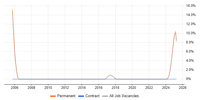 Job vacancy trend for Embedded Systems in Oldham