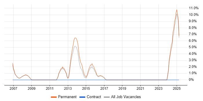 Job vacancy trend for EMV in Oldham