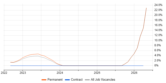 Enterprise Architect job vacancy trend in Oldham