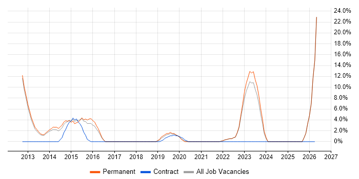 Enterprise Architecture job vacancy trend in Oldham