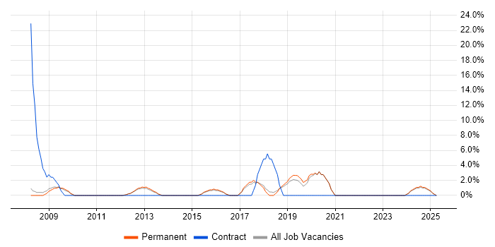 Job vacancy trend for Enterprise Software in Oldham Job vacancy trend for Enterprise Software in Oldham