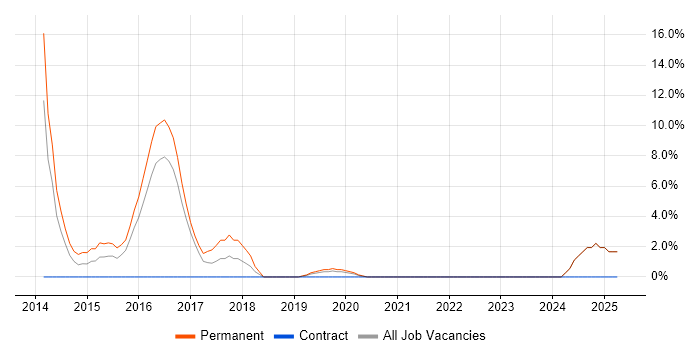 Job vacancy trend for Entity Framework in Oldham
