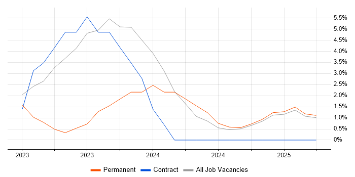 Job vacancy trend for Entra ID in Oldham
