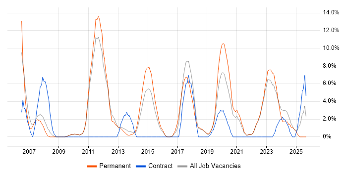 ERP job vacancy trend in Oldham