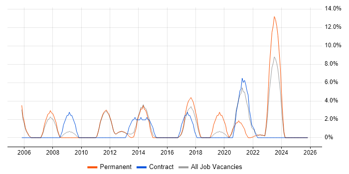 ETL job vacancy trend in Oldham