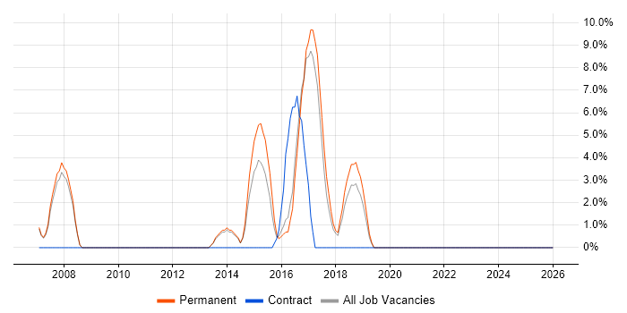 Feasibility Study job vacancy trend in Oldham