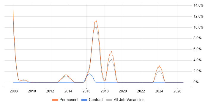 Firmware job vacancy trend in Oldham
