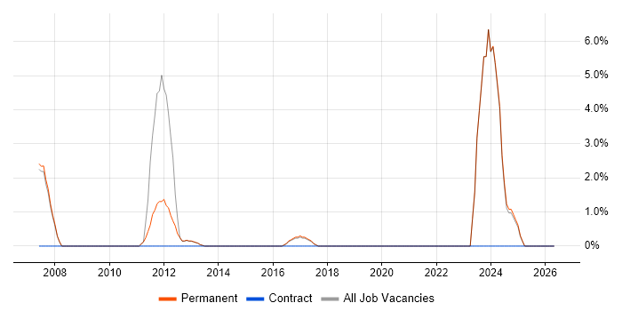 FMCG job vacancy trend in Oldham