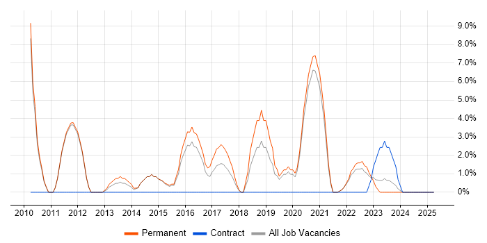 Job vacancy trend for Front End Development in Oldham Job vacancy trend for Front End Development in Oldham