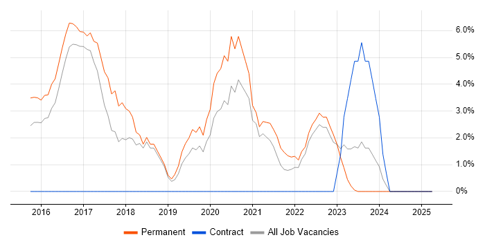 Job vacancy trend for Full-Stack Development in Oldham Job vacancy trend for Full-Stack Development in Oldham
