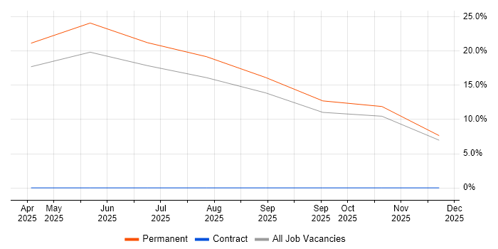 GAAP job vacancy trend in Oldham