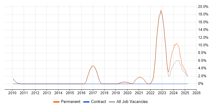 Job vacancy trend for GCP in Oldham Job vacancy trend for GCP in Oldham