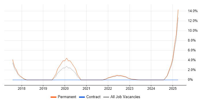 Job vacancy trend for Go in Oldham Job vacancy trend for Go in Oldham